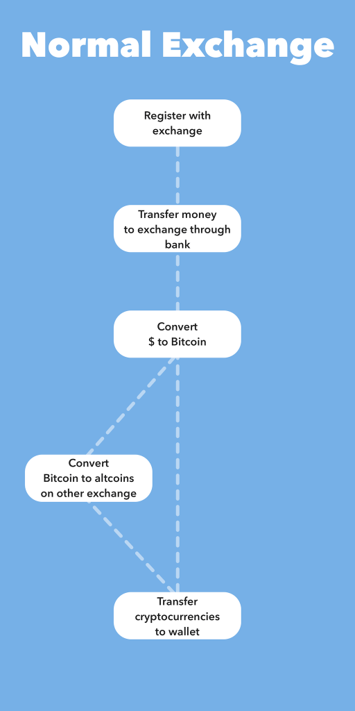 How to Buy Bitcoin and Other Cryptocurrencies in New ...