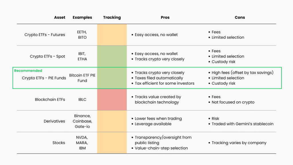 Summary table of alternative crypto investment options