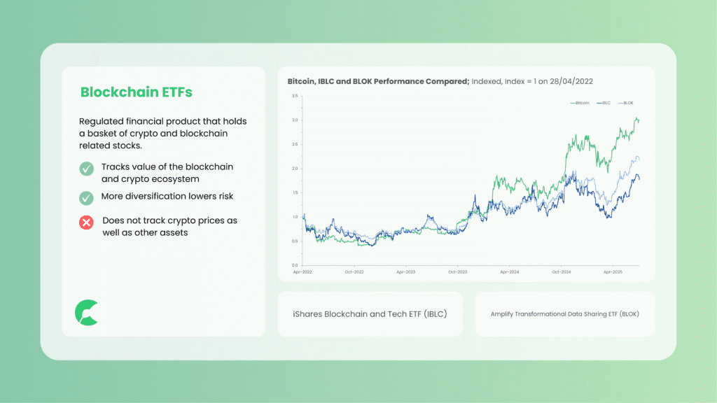 Overview of blockchain ETFs